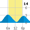 Graveling Point tide chart for Saturday, February 14, 2026