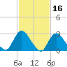Graveling Point tide chart for Monday, February 16, 2026