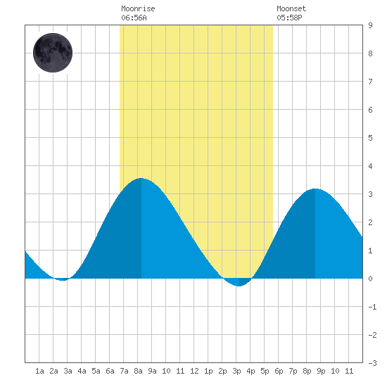 Graveling Point tide chart for Tuesday, February 17, 2026