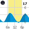 Graveling Point tide chart for Tuesday, February 17, 2026
