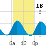 Graveling Point tide chart for Wednesday, February 18, 2026