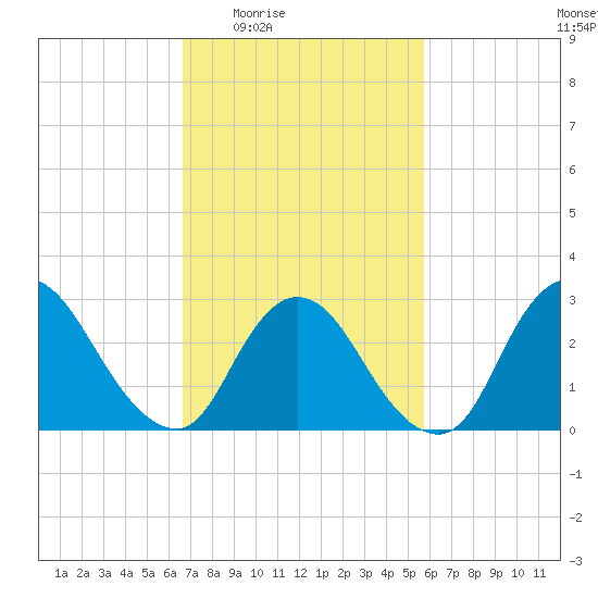 Graveling Point tide chart for Sunday, February 22, 2026