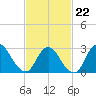Graveling Point tide chart for Sunday, February 22, 2026