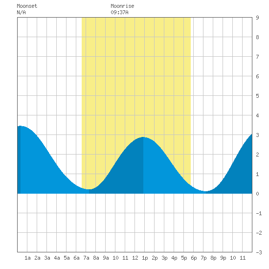 Graveling Point tide chart for Monday, February 23, 2026