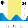 Graveling Point tide chart for Tuesday, February 24, 2026