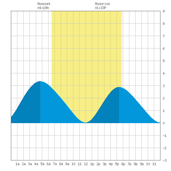 Graveling Point tide chart for Friday, February 27, 2026