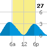 Graveling Point tide chart for Friday, February 27, 2026