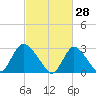 Graveling Point tide chart for Saturday, February 28, 2026