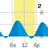 Graveling Point tide chart for Monday, February 2, 2026