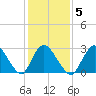 Graveling Point tide chart for Thursday, February 5, 2026