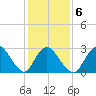 Graveling Point tide chart for Friday, February 6, 2026