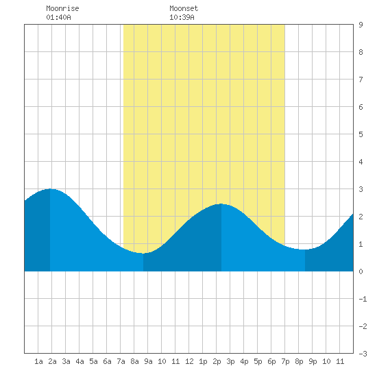 Graveling Point tide chart for Tuesday, March 10, 2026