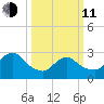 Graveling Point tide chart for Wednesday, March 11, 2026