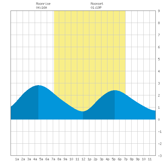 Graveling Point tide chart for Friday, March 13, 2026