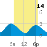 Graveling Point tide chart for Saturday, March 14, 2026