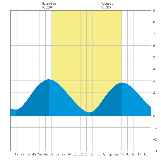 Graveling Point tide chart for Sunday, March 15, 2026