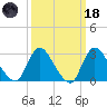 Graveling Point tide chart for Wednesday, March 18, 2026