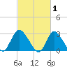 Graveling Point tide chart for Sunday, March 1, 2026