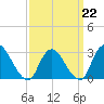 Graveling Point tide chart for Sunday, March 22, 2026