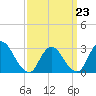 Graveling Point tide chart for Monday, March 23, 2026