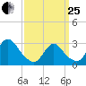 Graveling Point tide chart for Wednesday, March 25, 2026