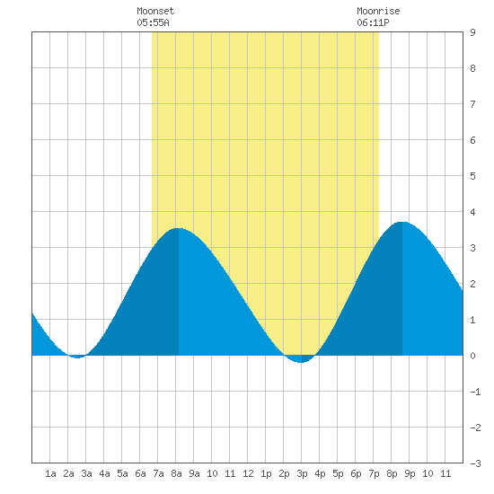 Graveling Point tide chart for Tuesday, March 31, 2026
