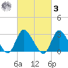 Graveling Point tide chart for Tuesday, March 3, 2026