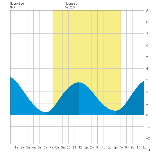 Graveling Point tide chart for Sunday, March 8, 2026