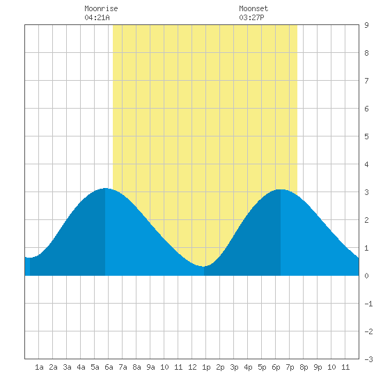Graveling Point tide chart for Monday, April 13, 2026