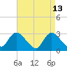 Graveling Point tide chart for Monday, April 13, 2026
