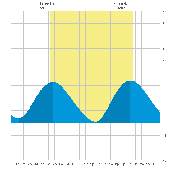 Graveling Point tide chart for Tuesday, April 14, 2026
