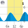 Graveling Point tide chart for Wednesday, April 1, 2026