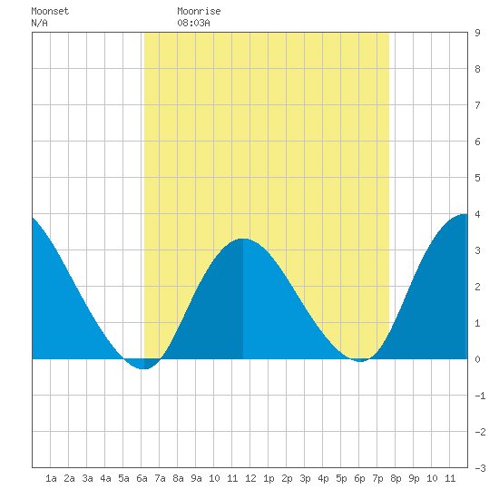 Graveling Point tide chart for Monday, April 20, 2026