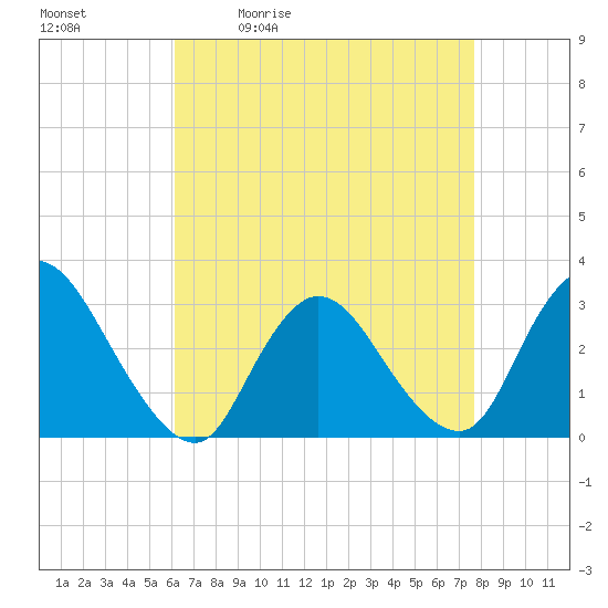 Graveling Point tide chart for Tuesday, April 21, 2026