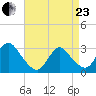 Graveling Point tide chart for Thursday, April 23, 2026