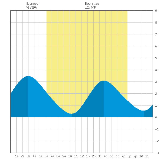 Graveling Point tide chart for Friday, April 24, 2026