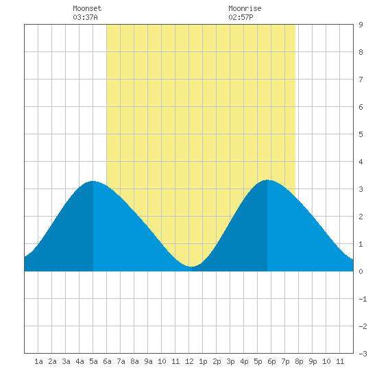 Graveling Point tide chart for Sunday, April 26, 2026
