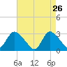 Graveling Point tide chart for Sunday, April 26, 2026
