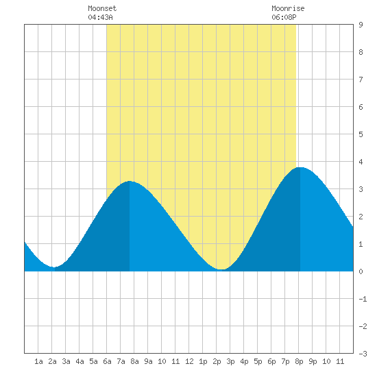 Graveling Point tide chart for Wednesday, April 29, 2026