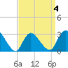 Graveling Point tide chart for Saturday, April 4, 2026