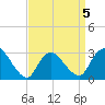 Graveling Point tide chart for Sunday, April 5, 2026
