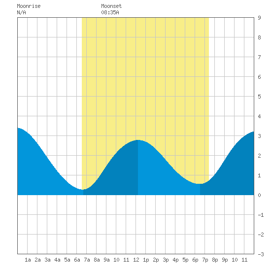 Graveling Point tide chart for Monday, April 6, 2026