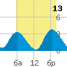 Graveling Point tide chart for Wednesday, May 13, 2026