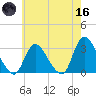 Graveling Point tide chart for Saturday, May 16, 2026