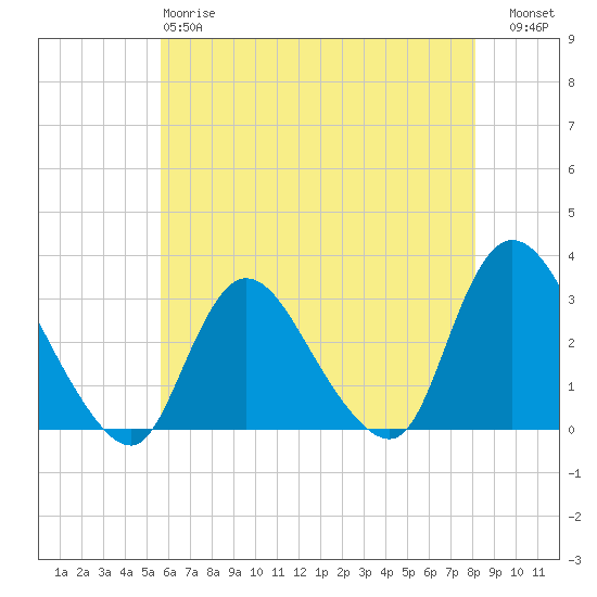 Graveling Point tide chart for Sunday, May 17, 2026