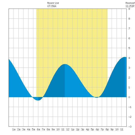 Graveling Point tide chart for Tuesday, May 19, 2026
