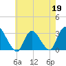 Graveling Point tide chart for Tuesday, May 19, 2026