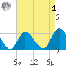 Graveling Point tide chart for Friday, May 1, 2026