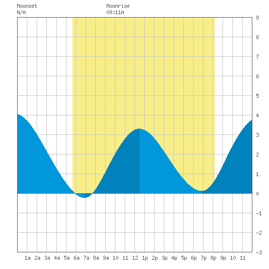Graveling Point tide chart for Wednesday, May 20, 2026