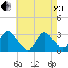 Graveling Point tide chart for Saturday, May 23, 2026